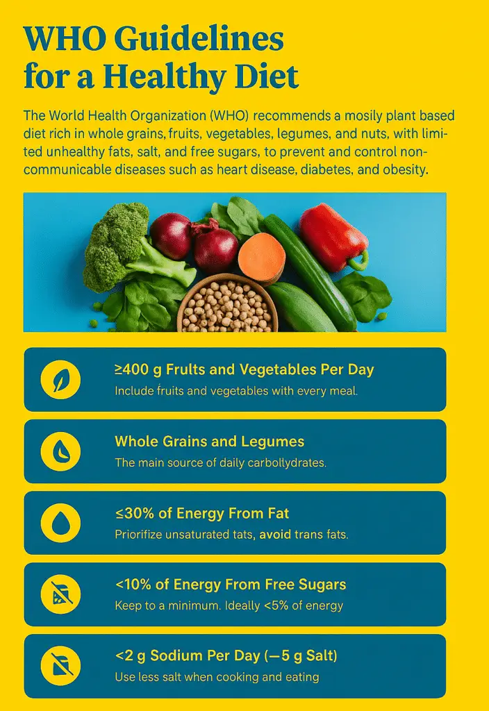 WHO recommended Diet Chart